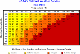 Heat Index Calculator Omni