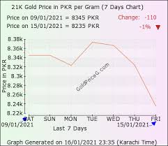 21k Gold Rate In Pakistan Today 21 Carat Gold Price In Rupee Pkr