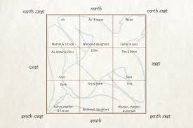 relationship and element chart vastu solutions