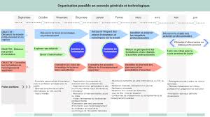 Organisation Orientation Reforme Du Lycee Orientation Scolaire Et Professionnelle Lycee Orientation Scolaire