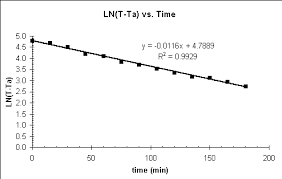 Estimating Time Of Death