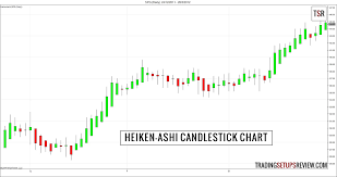 Catch Trends With Heiken Ashi Candlestick Analysis Trading