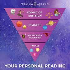 If you are unsure of your moon sign, you can determine it by entering your data in the moon sign calculator below: Free Birth Chart Calculator Astrologyanswers Com