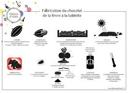 Etapes Fabrication Du Chocolat Infographie Par Delices D Inities Chocolat Infographie Fabrication Proce Fabrication Du Chocolat Chocolat Atelier Chocolat