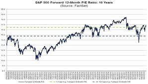 The S P 500 Cant Rely On Multiple Expansion In 2020 Upfina