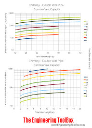 Chimney Sizing