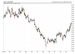 Gold Prices 2018 Daily Prices Of Gold 2018 Sd Bullion