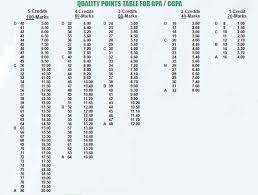 While the colleges which use the cgpa system calculate the gpa of the students too. Quality Points Tables For Gpa Cgpa