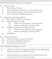 In stage ivc, cancer may be anywhere in or near the nasal cavity and ethmoid sinus, may have spread to lymph nodes, and has spread to organs far away from the surgery (removing the cancer in an operation) is a common treatment for all stages of paranasal sinus and nasal cavity cancer. Radiation Therapy For Tumors Of The Nasal Cavity And Paranasal Sinuses In Dogs Semantic Scholar