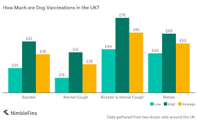 How much do puppy shots cost? Average Cost Of Puppy And Dog Vaccinations 2020 Nimblefins