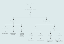 Image result for Galactorrhea