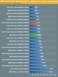 Divx X264 Hd And Windows Media Encoding Performance Amd