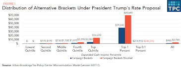 Trump Didnt Disclose His Preferred Tax Brackets Heres Why