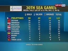 Relive the 29th sea games kl2017 closing ceremony, where beautiful performances and lively music marked an energetic end. 30th Sea Games Medal Tally As Of 5 15 Pm Dec 5 2019 Youtube