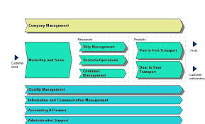 the business process modeling of the shipping company lever