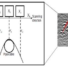 Historically, gpr was primarily focused on mapping structures in the ground; Pdf Ground Penetrating Radar Data Processing For Retrieval Of Utility Material Types And Radius Estimation