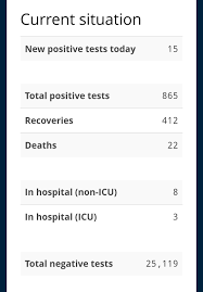 Four previously reported cases are now considered recovered, as the active number of cases increases to 68. Nova Scotia Reports Six More Deaths Fifteen New Cases Of Covid 19 Waterfront Media Halifax