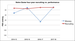 State Of The Program Notre Dame Football The Athletic