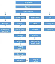 Tyre Pyrolysis Plant Process Flow Chart Recycling Plant