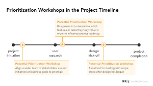 5 Ux Workshops Cheat Sheet Design Thinking Process Timeline Design Workshop