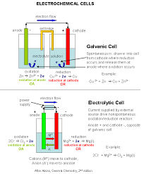 Electrochemistry Featuring Electrolysis And Fuel Cells Electrochemistry Chemistry Classroom Science Chemistry