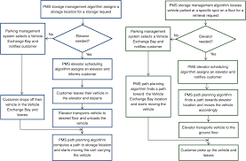 Check spelling or type a new query. Design And Performance Evaluation Of A Parking Management System For Automated Multi Story And Robotic Parking Structure Emerald Insight