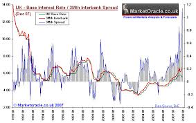 Analysis Of Interbank And Base Interest Rate Spread The