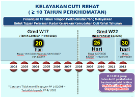 Ramai penjawat awam sendiri tidak mengerti bagaimana memohon skim pinjaman kerajaan (lppsa). Cuti Rehat