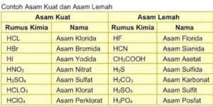 Ini Dia Daftar Senyawa Yang Bersifat Asam Belajar Mipa