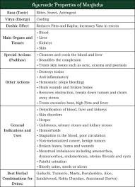 Pin On Ayurvedic Herbs The predominance of pitta dosha in body constitution is called pitta body type.