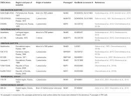 The german company biontech partnered with pfizer to develop and test a coronavirus vaccine known as bnt162b2, the generic name tozinameran or the brand name comirnaty. Frontiers Experimental Evaluation Of The Protective Efficacy Of Tick Borne Encephalitis Tbe Vaccines Based On European And Far Eastern Tbev Strains In Mice And In Vitro Microbiology
