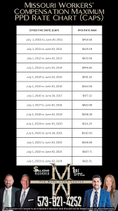 Workers' Compensation PPD ("Permanent Partial Disability") Rate