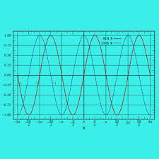 Gelombang adalah suatu getaran yang menjalar melalui suatu medium maupun tanpa medium. Gelombang Sinus Sinusoidal Rumus Contoh Soal Dan Jawaban