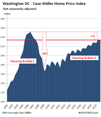 Brace yourselves for yet another forecast of a sharp house price fall in the new year. The Most Splendid Housing Bubbles In America Dec Update Wolf Street