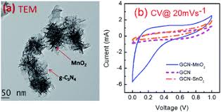 Built with freelancers in mind, cv technocrates is packed with features that you will actually use in. One Pot Synthesis Of G C3n4 Mno2 And G C3n4 Sno2 Hybrid Nanocomposites For Supercapacitor Applications Sustainable Energy Fuels Rsc Publishing