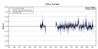 Sea Level Trends Tofino Canada Noaa Tides Currents