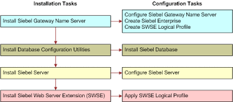 Siebel Innovation Pack 2015 Roadmap For Installing And