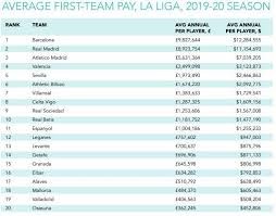 The season began on 12 september 2020 and is scheduled to end on 23. Football Barcelona And Real Madrid Are The Highest Paying Clubs Across Europe S Top Five Leagues Marca In English