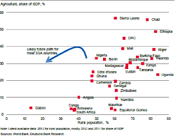 Deutsche bank research provides analysis of products, markets, and trading strategies. Importance Of Agriculture In Saa Deutsche Bank Research 2014 Download Scientific Diagram