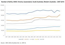 Birth Numbers In Australia Hit An All Time Record Id Blog