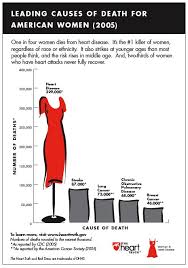 Imagine How Many Lives We Could Impact If We Joined Together To Educate Each Other On Ways To Prevent This Dis Heart Attack Symptoms Prevention American Women