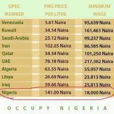 The counter statement was issued following announcement of fuel pump price hike by the petroleum products pricing regulatory agency (pppra) in its march template, is n212.6 per litre. Current Fuel Prices In Opec Nations Why Is Nigeria Different Nigerian Infopedia