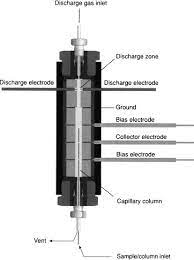 Pdhid stands for pulse discharge helium ionization detector. Pulsed Discharge Detector Theory And Applications Sciencedirect