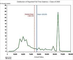 Attorney salaries vary drastically based on experience, skills, gender, or location. The Two Track Lawyer Market The New York Times