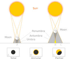 © petr kubala, instantní astronomické noviny, 2006. Uplne Zatmeni Slunce 2013 Gloria Project