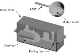 Determine the volume flow rate of the molten metal into the mold. Gravity Casting An Overview Sciencedirect Topics