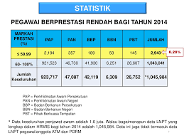 11.1%) dan aktiviti perkhidmatan minuman (93,110 orang; Pekeliling Perkhidmatan Bil 7 Tahun 2015 Ppt Download