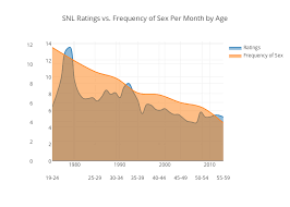 Snl Ratings Vs Frequency Of Sex Per Month By Age Filled