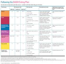 Chart Of The Day Following The Dash Eating Plan Cooking