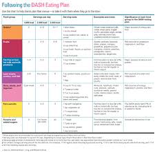 chart of the day following the dash eating plan cooking